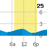 Johnson Keys tide chart for Wednesday, October 25, 2023