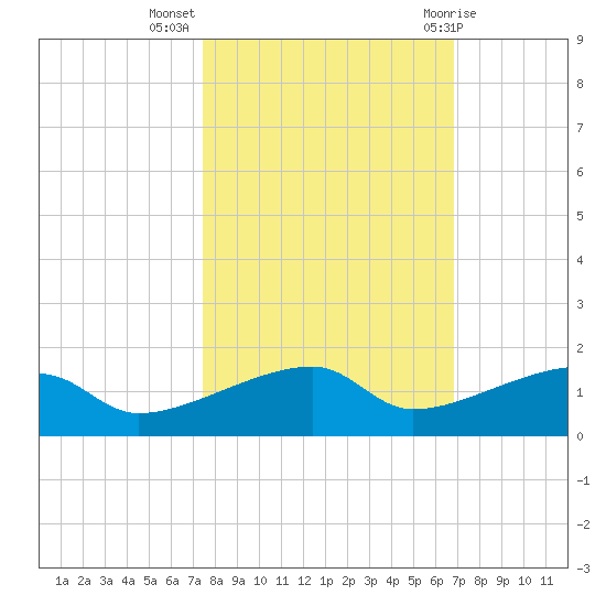 Johnson Keys tide chart for Thursday, October 26, 2023
