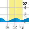 Johnson Keys tide chart for Friday, October 27, 2023