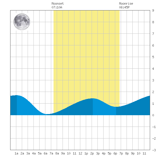 Johnson Keys tide chart for Saturday, October 28, 2023
