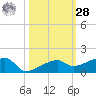 Johnson Keys tide chart for Saturday, October 28, 2023