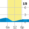 Johnson Keys tide chart for Sunday, November 19, 2023