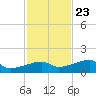 Johnson Keys tide chart for Thursday, November 23, 2023