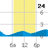 Johnson Keys tide chart for Friday, November 24, 2023