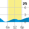 Johnson Keys tide chart for Saturday, November 25, 2023