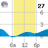 Johnson Keys tide chart for Monday, November 27, 2023
