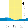 Johnson Keys tide chart for Saturday, November 4, 2023