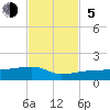 Johnson Keys tide chart for Sunday, November 5, 2023