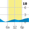 Johnson Keys tide chart for Sunday, December 10, 2023