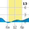 Johnson Keys tide chart for Wednesday, December 13, 2023