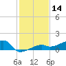 Johnson Keys tide chart for Thursday, December 14, 2023