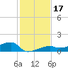 Johnson Keys tide chart for Sunday, December 17, 2023