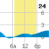 Johnson Keys tide chart for Sunday, December 24, 2023