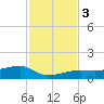Johnson Keys tide chart for Sunday, December 3, 2023