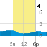 Johnson Keys tide chart for Monday, December 4, 2023