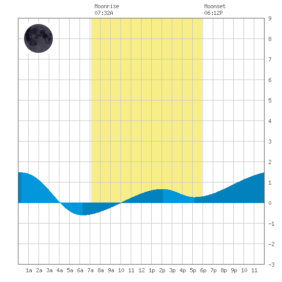 Johnson Keys tide chart for Thursday, January 11, 2024