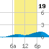 Johnson Keys tide chart for Friday, January 19, 2024