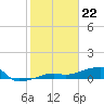 Johnson Keys tide chart for Monday, January 22, 2024