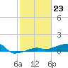 Johnson Keys tide chart for Tuesday, January 23, 2024