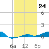 Johnson Keys tide chart for Wednesday, January 24, 2024