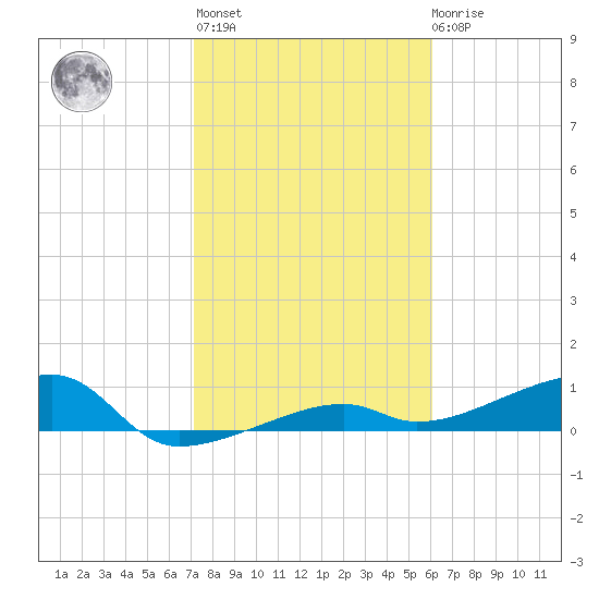Johnson Keys tide chart for Thursday, January 25, 2024