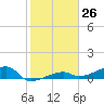 Johnson Keys tide chart for Friday, January 26, 2024