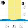 Johnson Keys tide chart for Wednesday, January 3, 2024