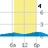 Johnson Keys tide chart for Thursday, January 4, 2024