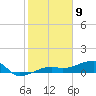 Johnson Keys tide chart for Tuesday, January 9, 2024