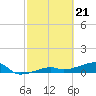 Johnson Keys tide chart for Wednesday, February 21, 2024