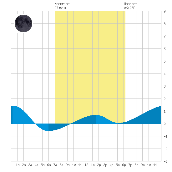 Johnson Keys tide chart for Friday, February 9, 2024