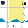 Johnson Keys tide chart for Sunday, March 10, 2024