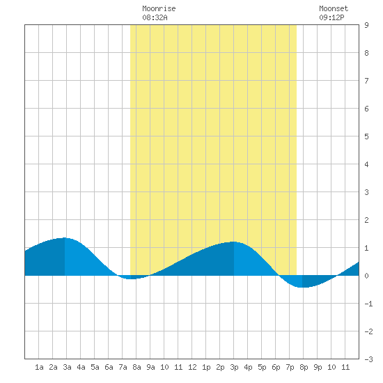 Johnson Keys tide chart for Monday, March 11, 2024