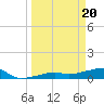 Johnson Keys tide chart for Wednesday, March 20, 2024