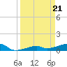 Johnson Keys tide chart for Thursday, March 21, 2024