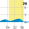 Johnson Keys tide chart for Thursday, March 28, 2024
