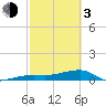 Johnson Keys tide chart for Sunday, March 3, 2024
