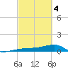 Johnson Keys tide chart for Monday, March 4, 2024