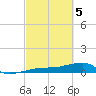 Johnson Keys tide chart for Tuesday, March 5, 2024