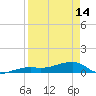 Johnson Keys tide chart for Sunday, April 14, 2024