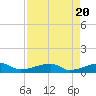 Johnson Keys tide chart for Saturday, April 20, 2024