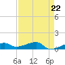 Johnson Keys tide chart for Monday, April 22, 2024