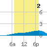 Johnson Keys tide chart for Tuesday, April 2, 2024