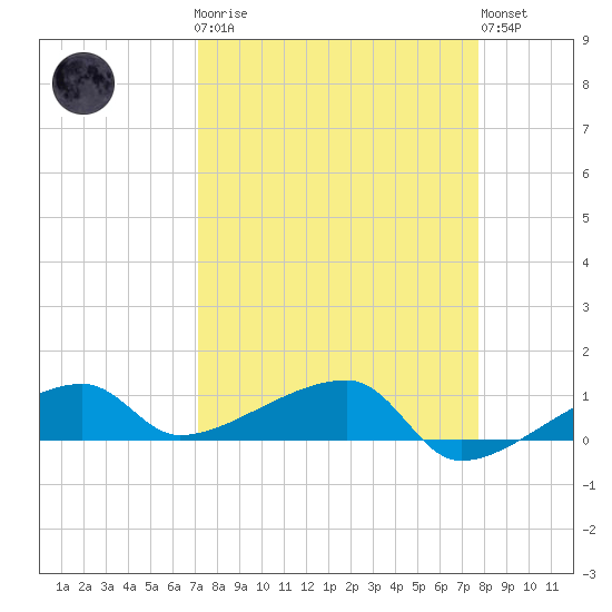 Johnson Keys tide chart for Monday, April 8, 2024