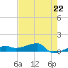 Johnson Keys tide chart for Wednesday, May 22, 2024