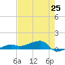 Johnson Keys tide chart for Saturday, May 25, 2024