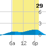 Johnson Keys tide chart for Wednesday, May 29, 2024