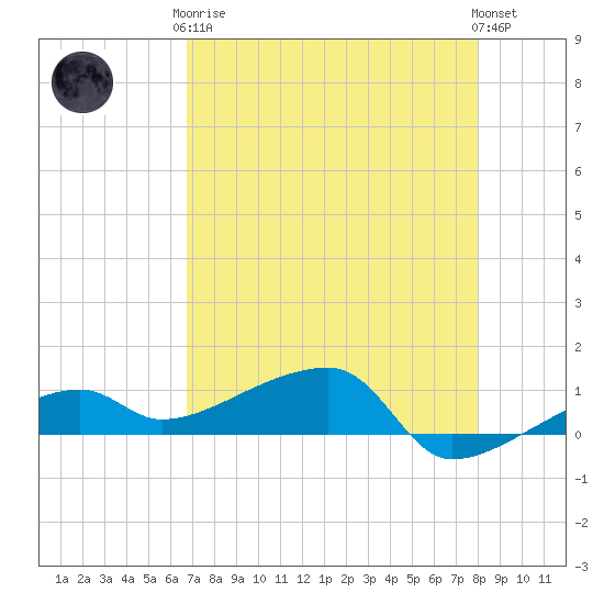 Johnson Keys tide chart for Tuesday, May 7, 2024
