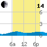 Johnson Keys tide chart for Friday, June 14, 2024