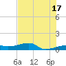 Johnson Keys tide chart for Monday, June 17, 2024